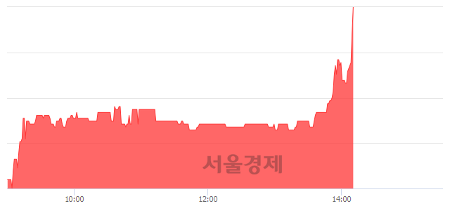 <코>한솔시큐어, 11.22% 오르며 체결강도 강세 지속(130%)