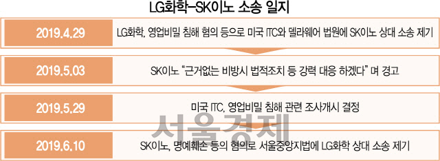 美 ITC, SK이노베이션 소장 접수… 높아진 기술유출 우려