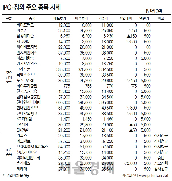 [표]IPO·장외 주요 종목 시세(9월 6일)