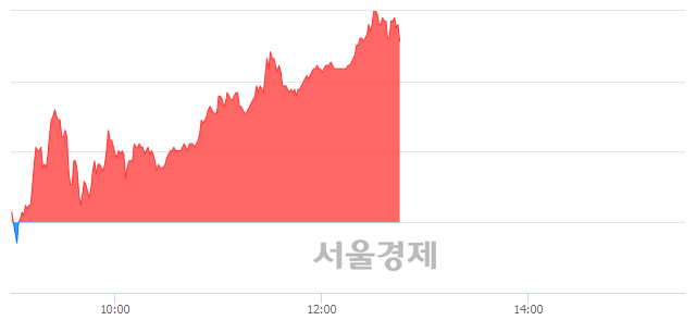 <코>메지온, 5.34% 오르며 체결강도 강세 지속(250%)