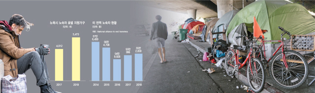 [글로벌아이] 노숙자 넘쳐 쉼터 늘리는 뉴욕…'강하다'는 美경제의 그림자