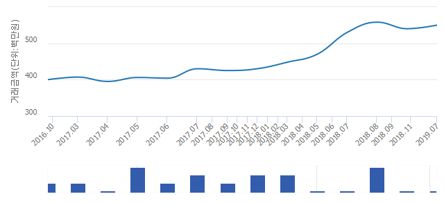 '롯데'(서울특별시 구로구) 전용 59.68㎡ 실거래가 5억5,000만원으로 1.85% 올라