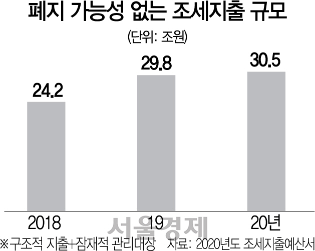 0915A06 폐지 가능성 없는 조세지출 규모