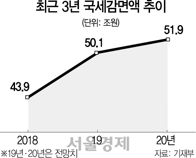 '손 못 대는 조세지출' 내년 30조 넘어선다