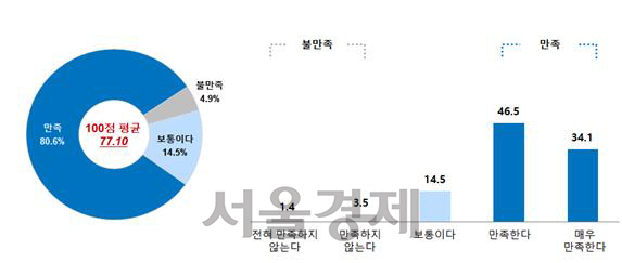 경기도 청년기본소득만족도 조사결과