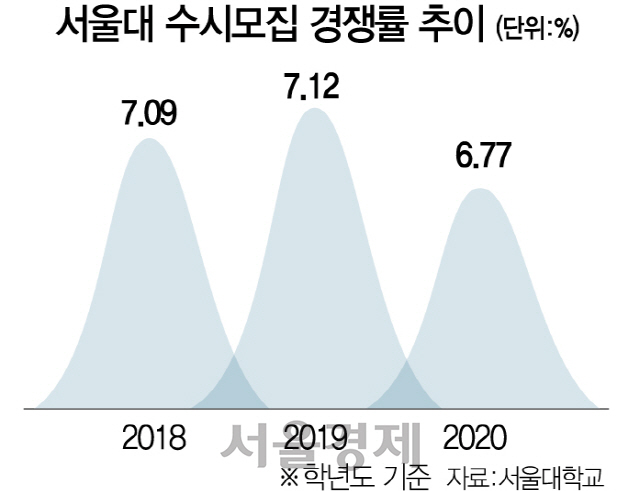 0915A29 서울대수시모집