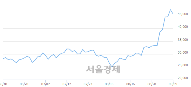 <코>RFHIC, 매도잔량 344% 급증