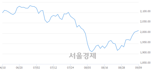 [개장 시황] 코스피 2013.38..  외국인의 순매수에 상승 출발 (▲4.25, +0.21%)