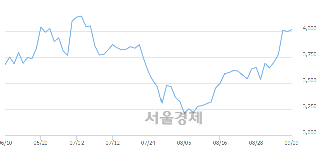 <유>부국철강, 3.38% 오르며 체결강도 강세로 반전(139%)