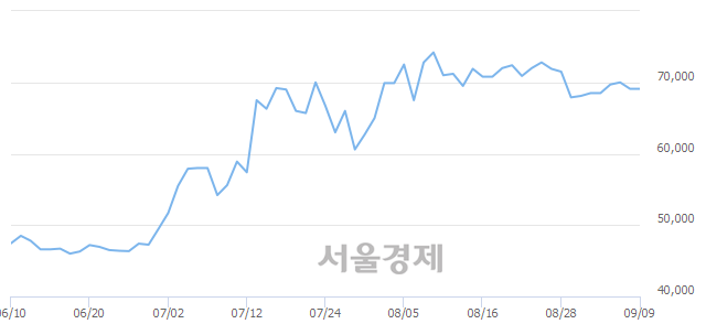 <코>솔브레인, 3.18% 오르며 체결강도 강세 지속(236%)