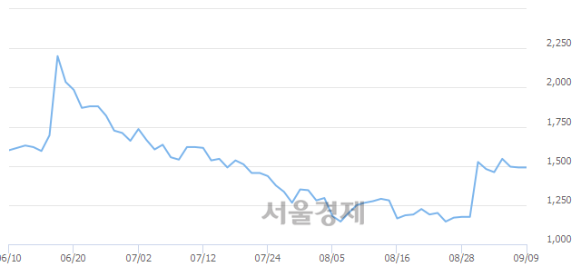 <유>평화산업, 3.69% 오르며 체결강도 강세 지속(160%)