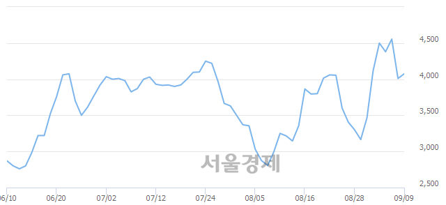 <코>케이비제10호스팩, 전일 대비 7.86% 상승.. 일일회전율은 2.59% 기록