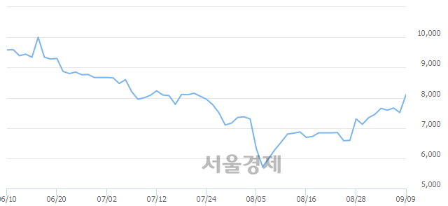 <코>성창오토텍, 전일 대비 16.78% 상승.. 일일회전율은 13.52% 기록