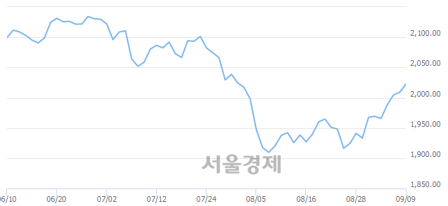 오전 9:30 현재 코스피는 56:44으로 매도우위, 매도강세 업종은 전기전자업(1.00%↑)