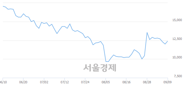 <코>인트론바이오, 전일 대비 7.08% 상승.. 일일회전율은 1.49% 기록