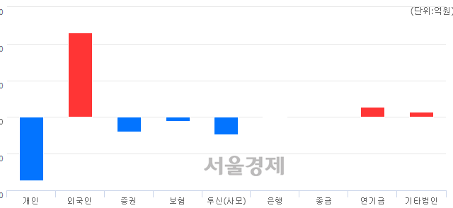 [마감 시황]  외국인 매수 우위.. 코스피 2019.55(▲10.42, +0.52%) 상승 마감
