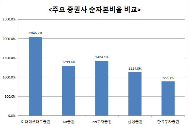 ※2019년 6월말 기준임. <자료:금융투자협회>