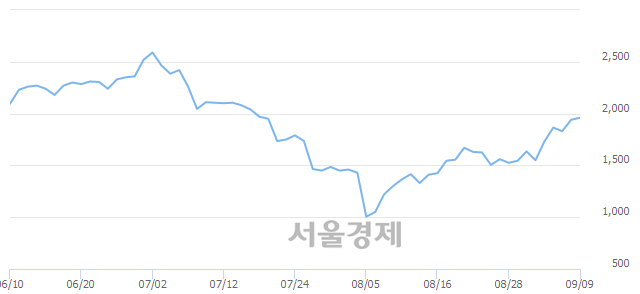 <코>아이씨케이, 3.87% 오르며 체결강도 강세 지속(307%)