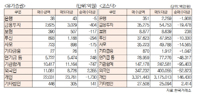 [표]투자주체별 매매동향(9월 9일-최종치)