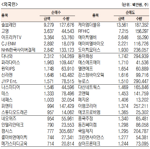 [표]코스닥 기관·외국인·개인 순매수·도 상위종목(9월 9일-최종치)