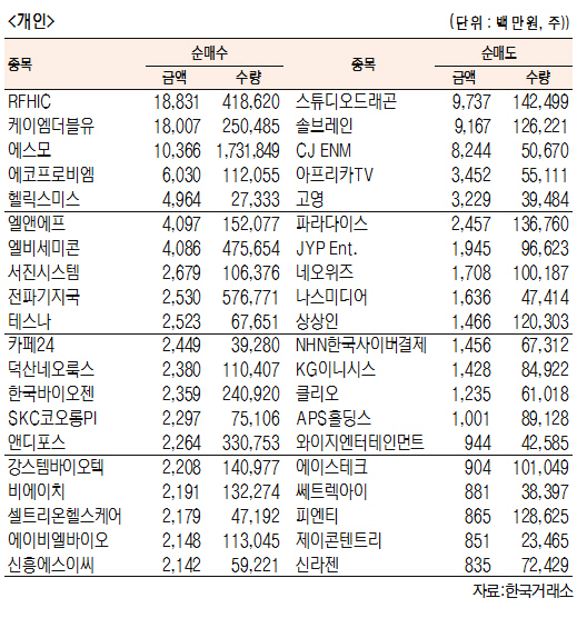 [표]코스닥 기관·외국인·개인 순매수·도 상위종목(9월 9일-최종치)