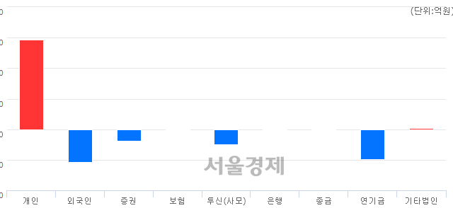 [마감 시황]  외국인과 기관의 동반 매도세.. 코스닥 625.77(▼5.38, -0.85%) 하락 마감