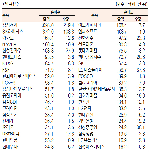 [표]유가증권 기관·외국인·개인 순매수·도 상위종목(9월 9일-최종치)
