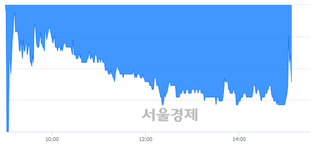 <코>SG, 매수잔량 361% 급증