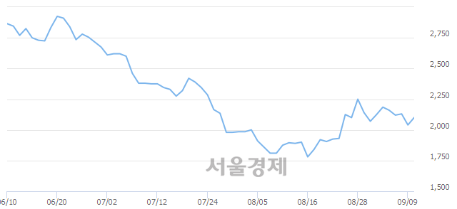 <코>서울리거, 전일 대비 7.35% 상승.. 일일회전율은 0.40% 기록