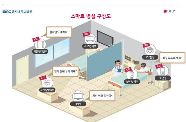 LG유플러스와 을지재단이 2021년 3월 경기도 의정부에 문을 여는 ‘5G 스마트병원’의 병실 구상도/사진제공=LG유플러스