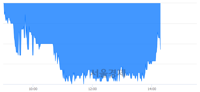<코>동양파일, 매수잔량 1399% 급증