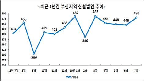 최근 1년간 부산지역 신설법인 추이./제공=부산상공회의소