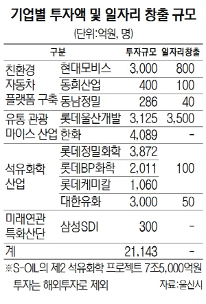 1115A29 기업별 투자액 및 일자리 창출 규모