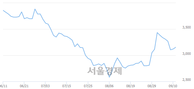 <코>NE능률, 매수잔량 616% 급증