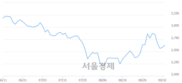 <코>정다운, 3.09% 오르며 체결강도 강세 지속(188%)