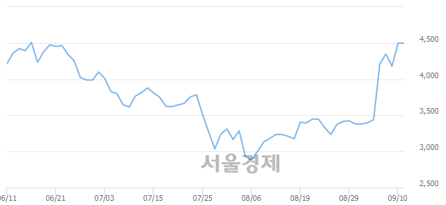 <코>와이비엠넷, 매수잔량 973% 급증