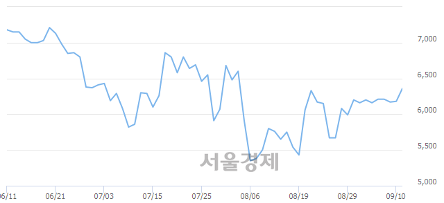 <코>바이오톡스텍, 3.88% 오르며 체결강도 강세 지속(270%)