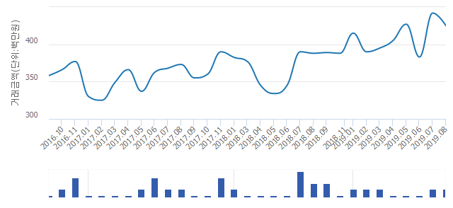 '포도마을(삼보)'(경기도 부천시) 전용 75.19㎡ 실거래가 4억700만원으로 4.24% 내려