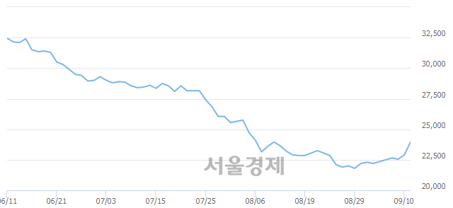 <유>대한항공, 4.15% 오르며 체결강도 강세 지속(291%)