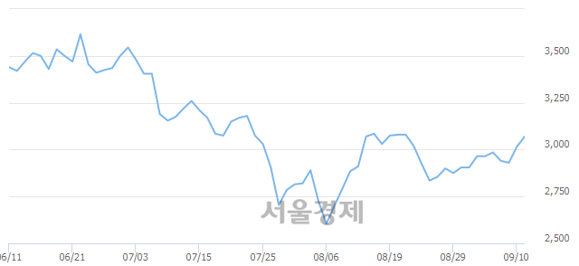 <유>KCTC, 3.48% 오르며 체결강도 강세 지속(114%)