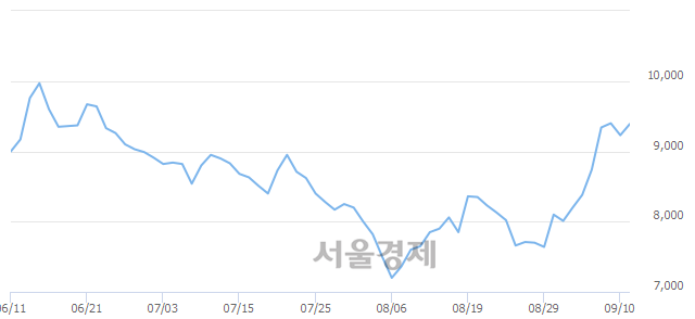 <코>동성화인텍, 3.03% 오르며 체결강도 강세로 반전(123%)