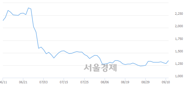 <유>웅진, 전일 대비 8.56% 상승.. 일일회전율은 0.42% 기록