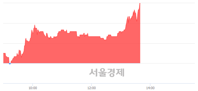 <코>에스모 머티리얼즈, 전일 대비 7.44% 상승.. 일일회전율은 0.77% 기록