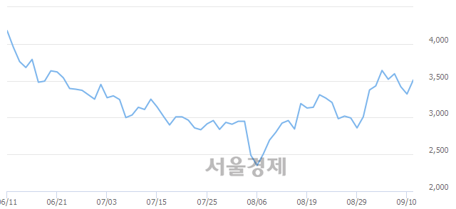 <코>CS, 매수잔량 390% 급증