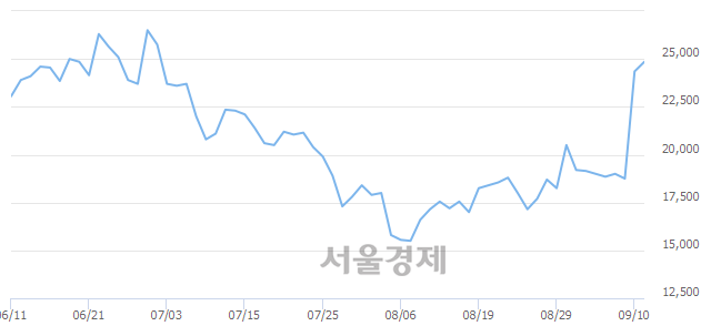 <코>유신, 매도잔량 314% 급증