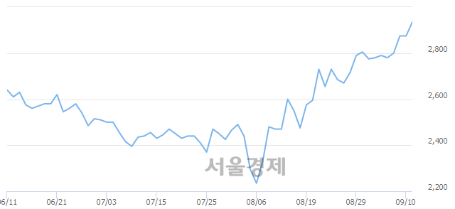 <코>해마로푸드서비스, 3.13% 오르며 체결강도 강세 지속(262%)