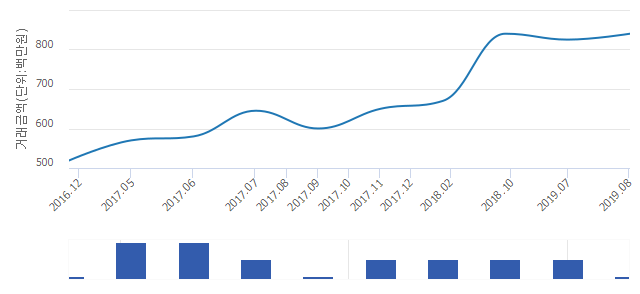 '로얄동아'(서울특별시 광진구) 전용 84.83㎡ 실거래가 8억4,000만원으로 3.7% 올라