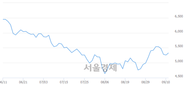 <코>이지바이오, 3.04% 오르며 체결강도 강세 지속(229%)