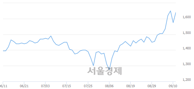 <유>세하, 5.40% 오르며 체결강도 강세로 반전(107%)