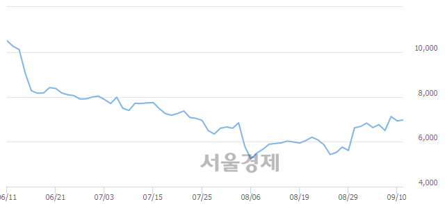 <코>디알젬, 3.61% 오르며 체결강도 강세로 반전(177%)